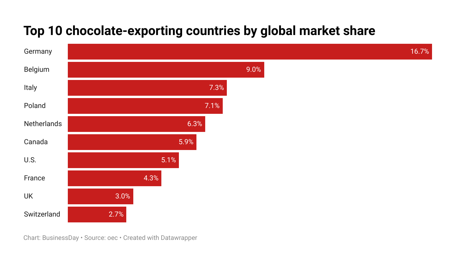 Top 10 largest chocolate exporters by global market share