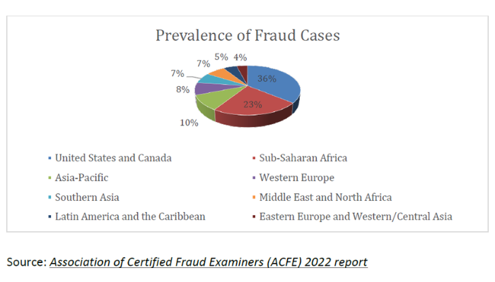 Fraud control in Nigeria