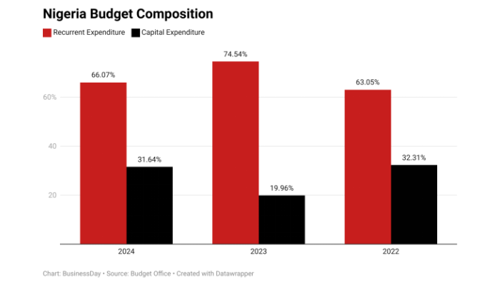 Nigeria’s budget cycle