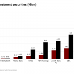 Nigerian banks' investment securities