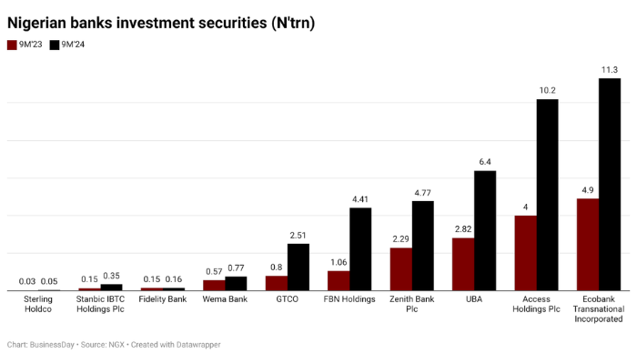 Nigerian banks' investment securities