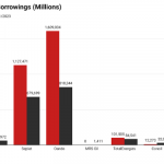 Nigeria’s oil and gas sector debt
