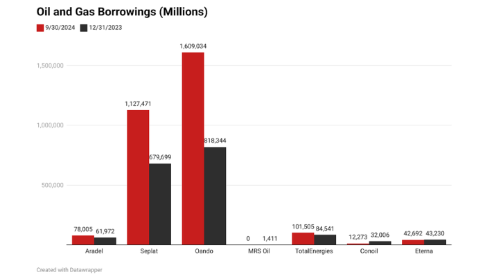 Nigeria’s oil and gas sector debt