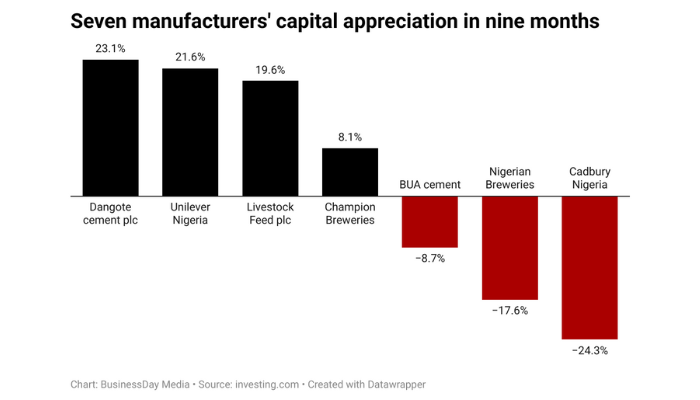manufacturers in Nigeria