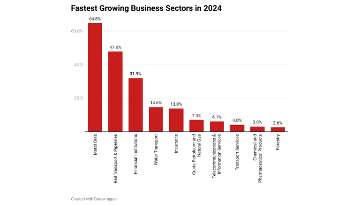 growing business activities in Nigeria