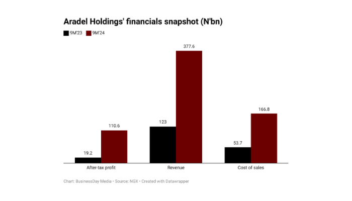 Aradel Holdings