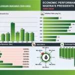 Economic performance of Nigerian leaders