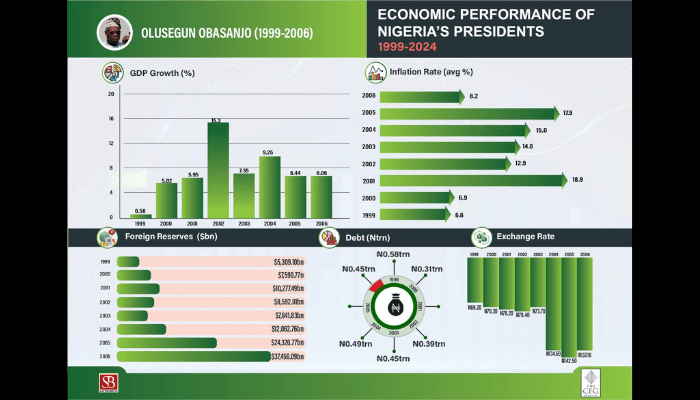 Economic performance of Nigerian leaders