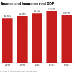 Finance and insurance sector