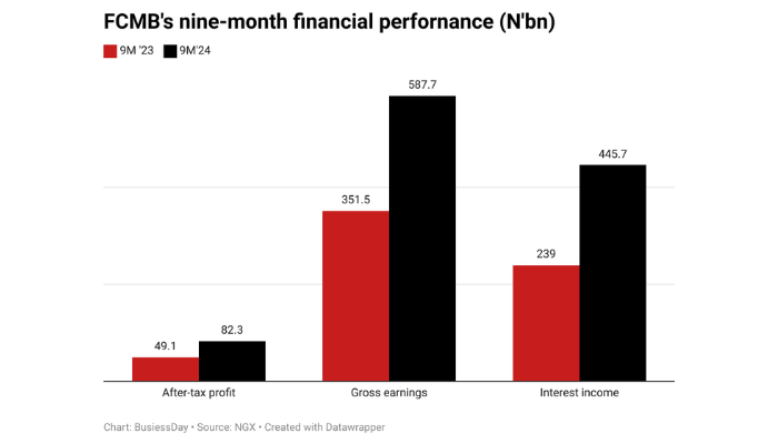 First City Monument Bank