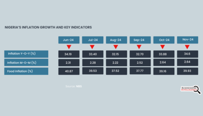 Food inflation in Nigeria