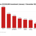 N100,000 investment