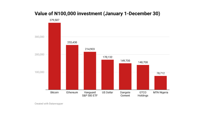 N100,000 investment