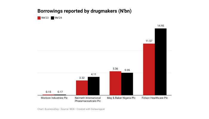 Nigerian drugmakers