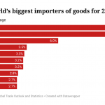 The top 10 world’s biggest importers of goods for 2024