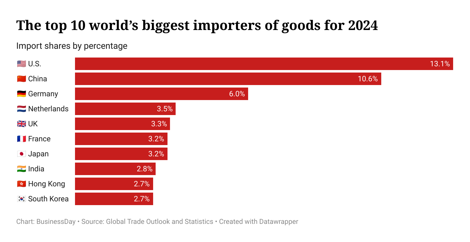 The top 10 world’s biggest importers of goods for 2024