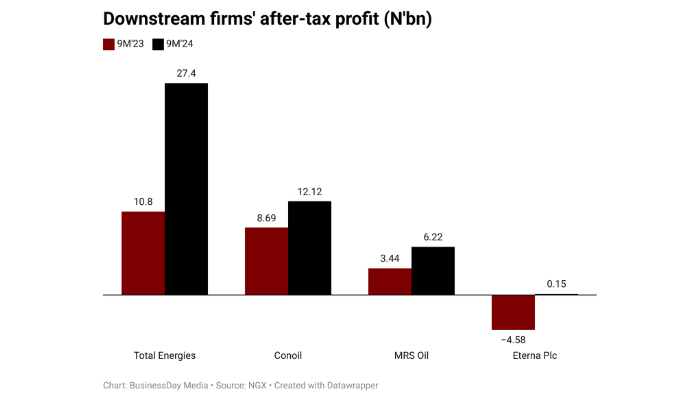 Nigerian downstream firms