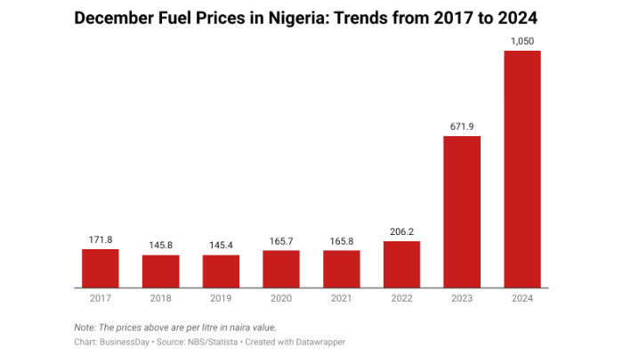 fuel prices