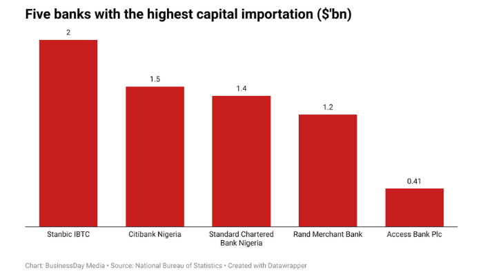Nigerian banks