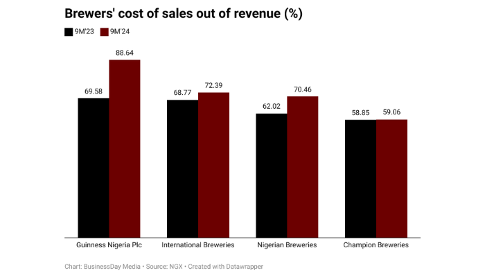 Nigerian brewers