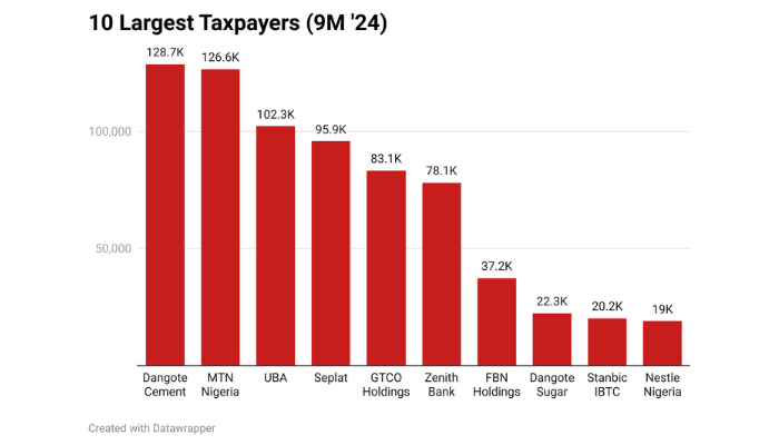Tax reform bills: Here are 10 largest taxpayers in 2024