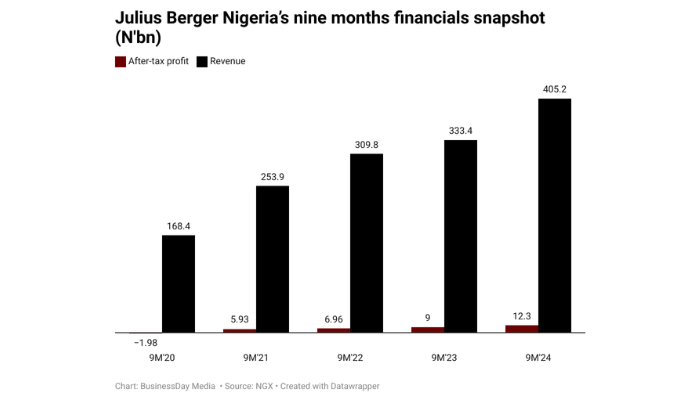 Julius Berger Nigeria