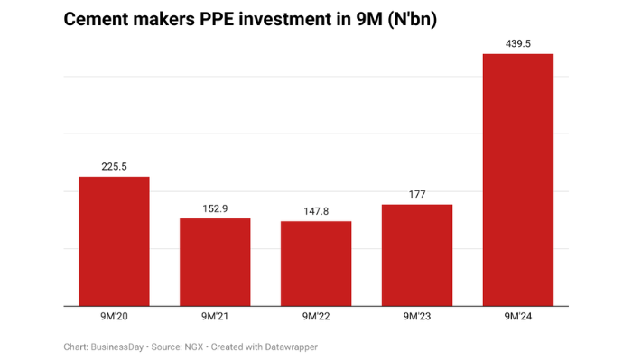 Cement makers in Nigeria