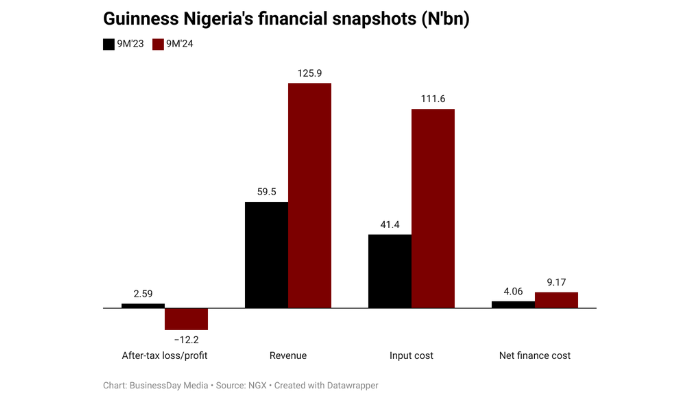 Guinness Nigeria