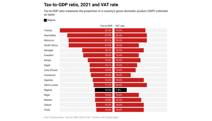 Nigeria's tax reforms
