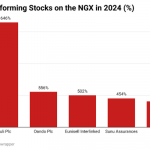 best performing companies on the NGX in 2024