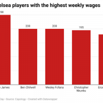 Chelsea Top Earners: A Breakdown of five players with the highest weekly wages