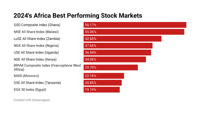 African stock markets