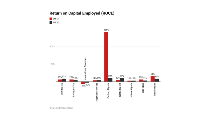 Capital investments in Nigeria