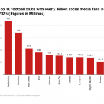 Football clubs with the highest social media followers in 2025