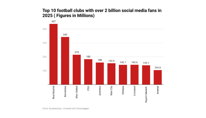 Football clubs with the highest social media followers in 2025