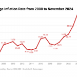 Inflation rate