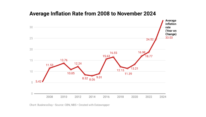 Inflation rate