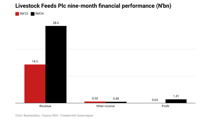 Livestock Feeds Plc