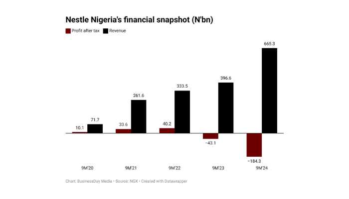 Nestle Nigeria