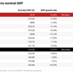 Nigeria GDP