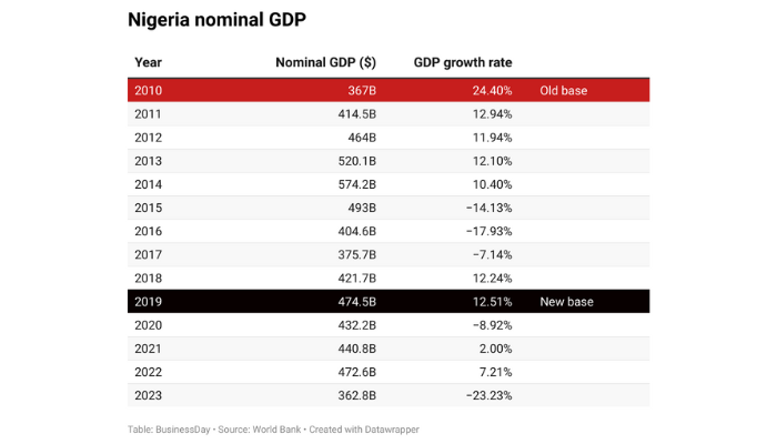 Nigeria GDP