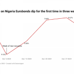 Nigerian Eurobonds