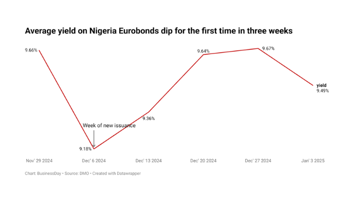 Nigerian Eurobonds
