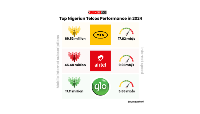 Nigerian internet speed