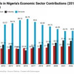 Nigeria’s Economic sector
