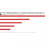 Nigeria's agriculture budget