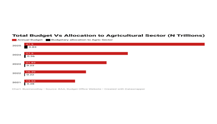 Nigeria's agriculture budget