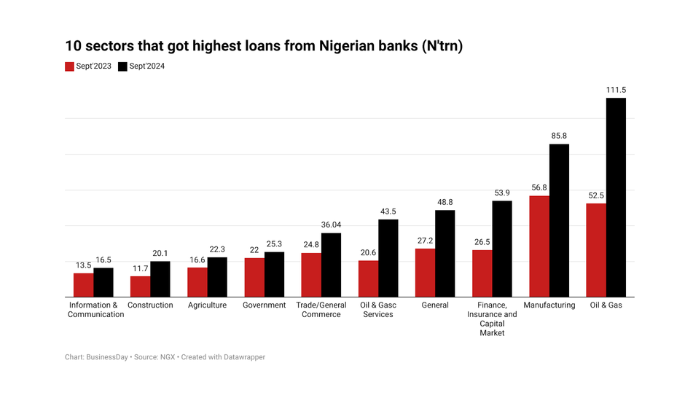 Nigeria’s banking sector