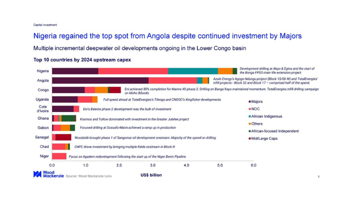 Nigeria's upstream capital expenditure