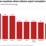 Top 10 African countries where citizens report corruption without fear